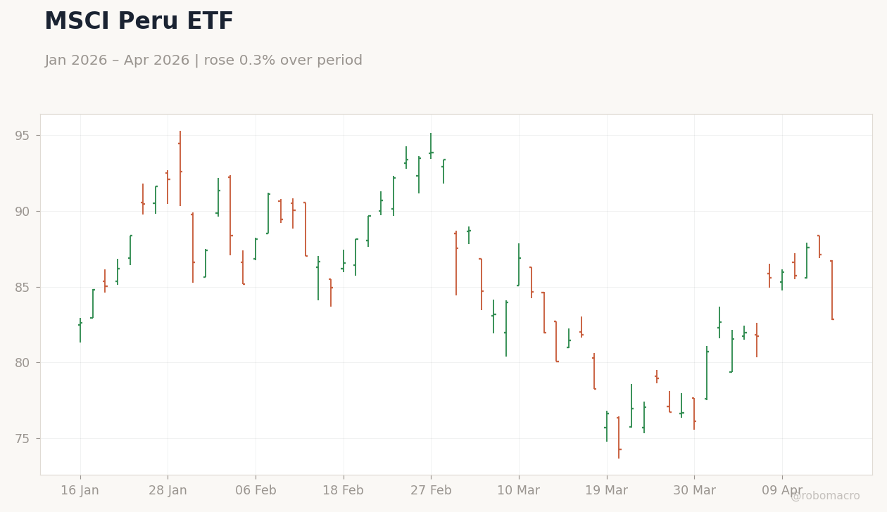 MSCI Peru ETF