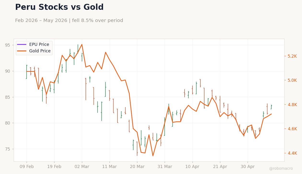 Peru Stocks vs Gold
