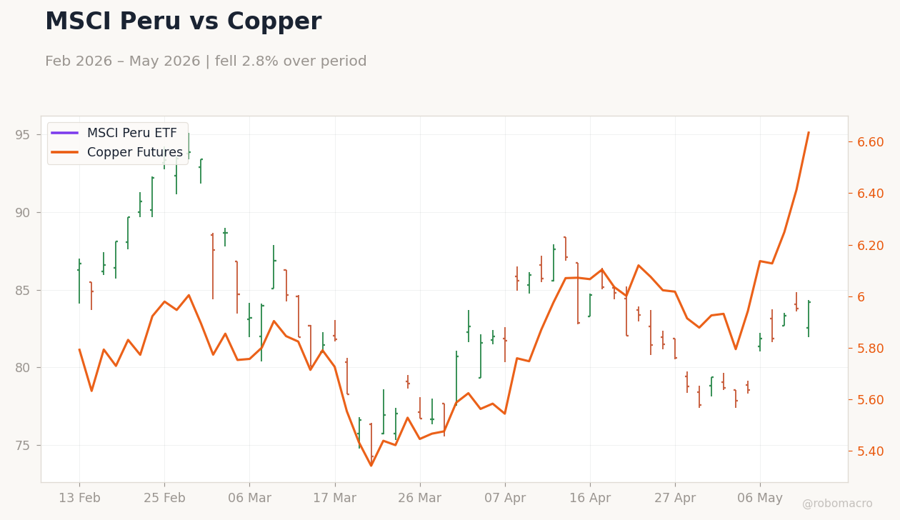 MSCI Peru vs Copper