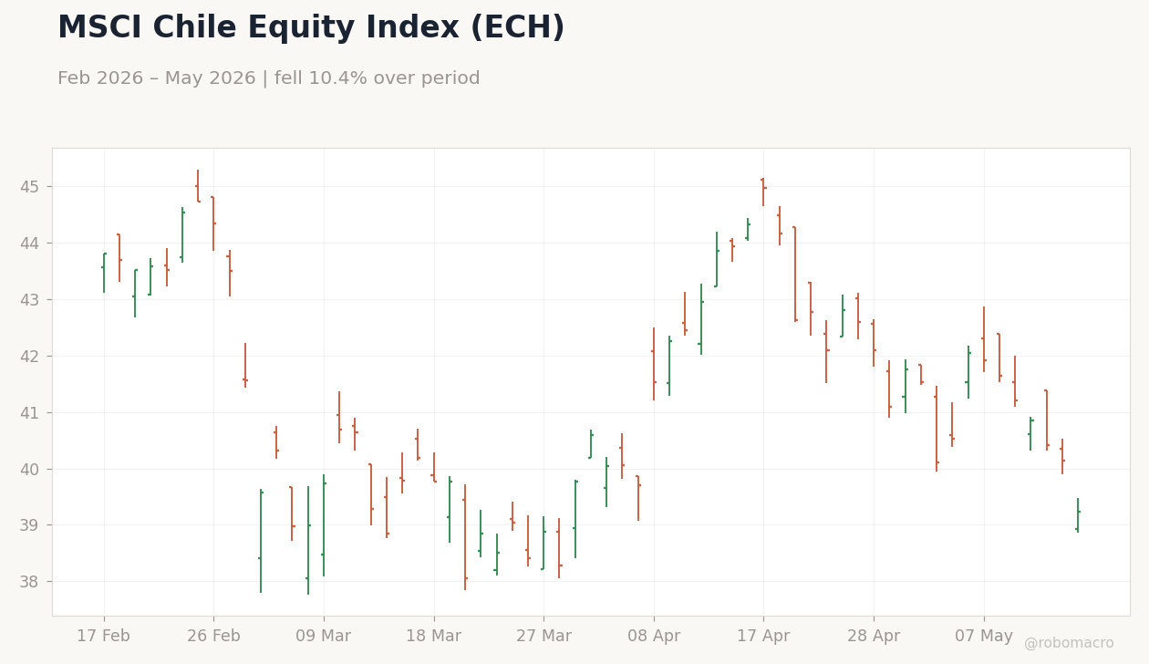 MSCI Chile Equity Index (ECH)