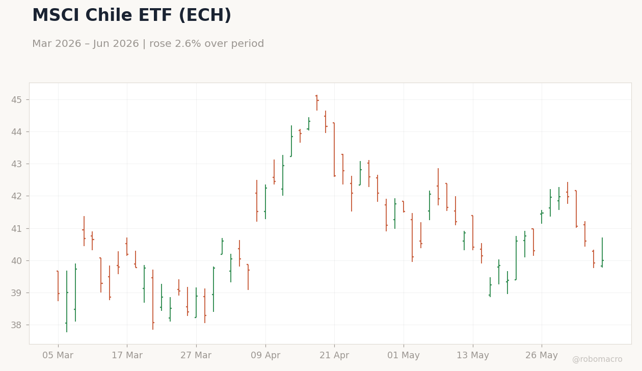 MSCI Chile ETF (ECH)