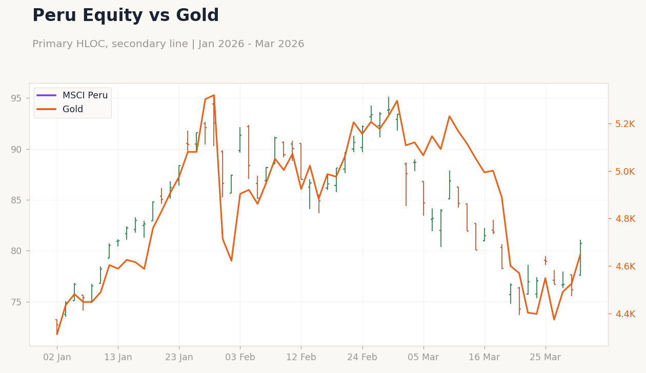 Peru Equity vs Gold