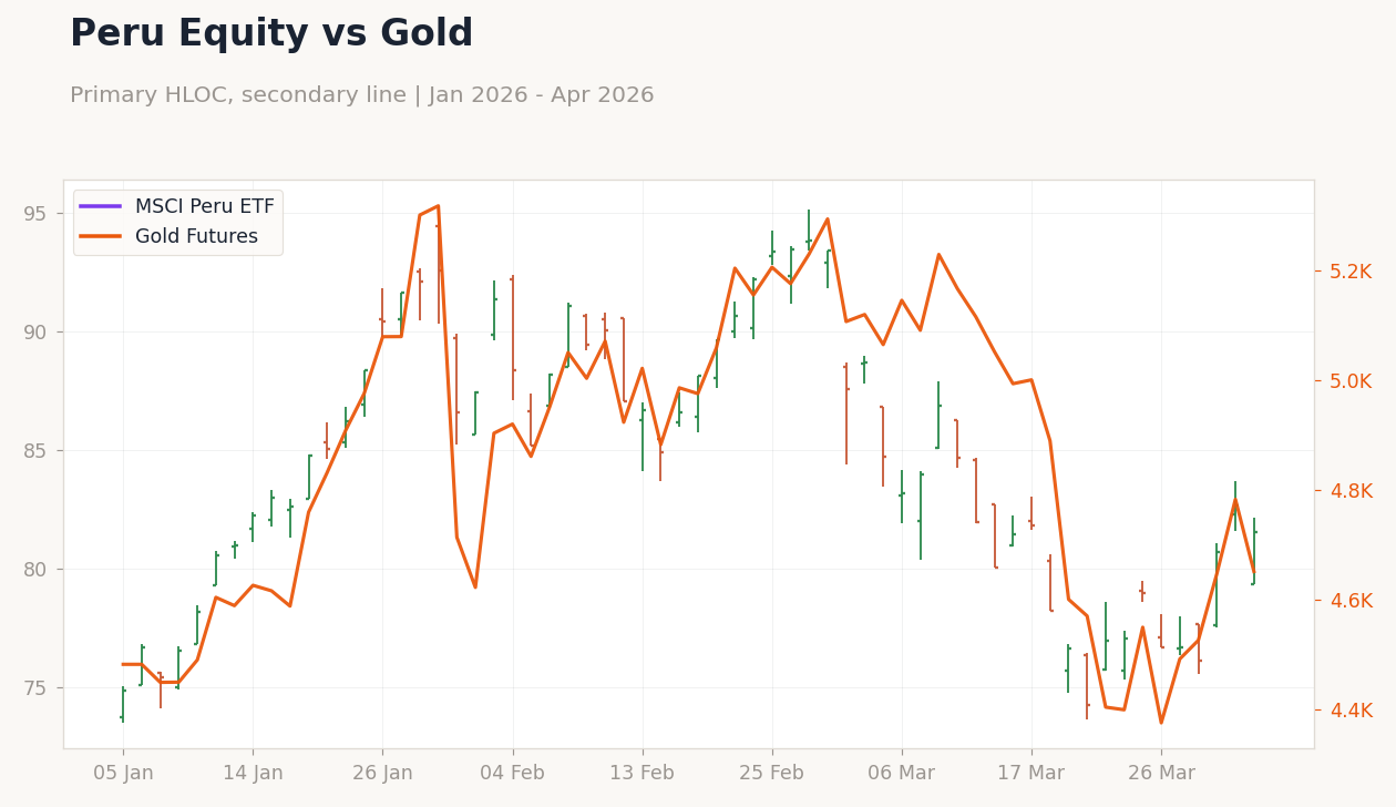 Peru Equity vs Gold