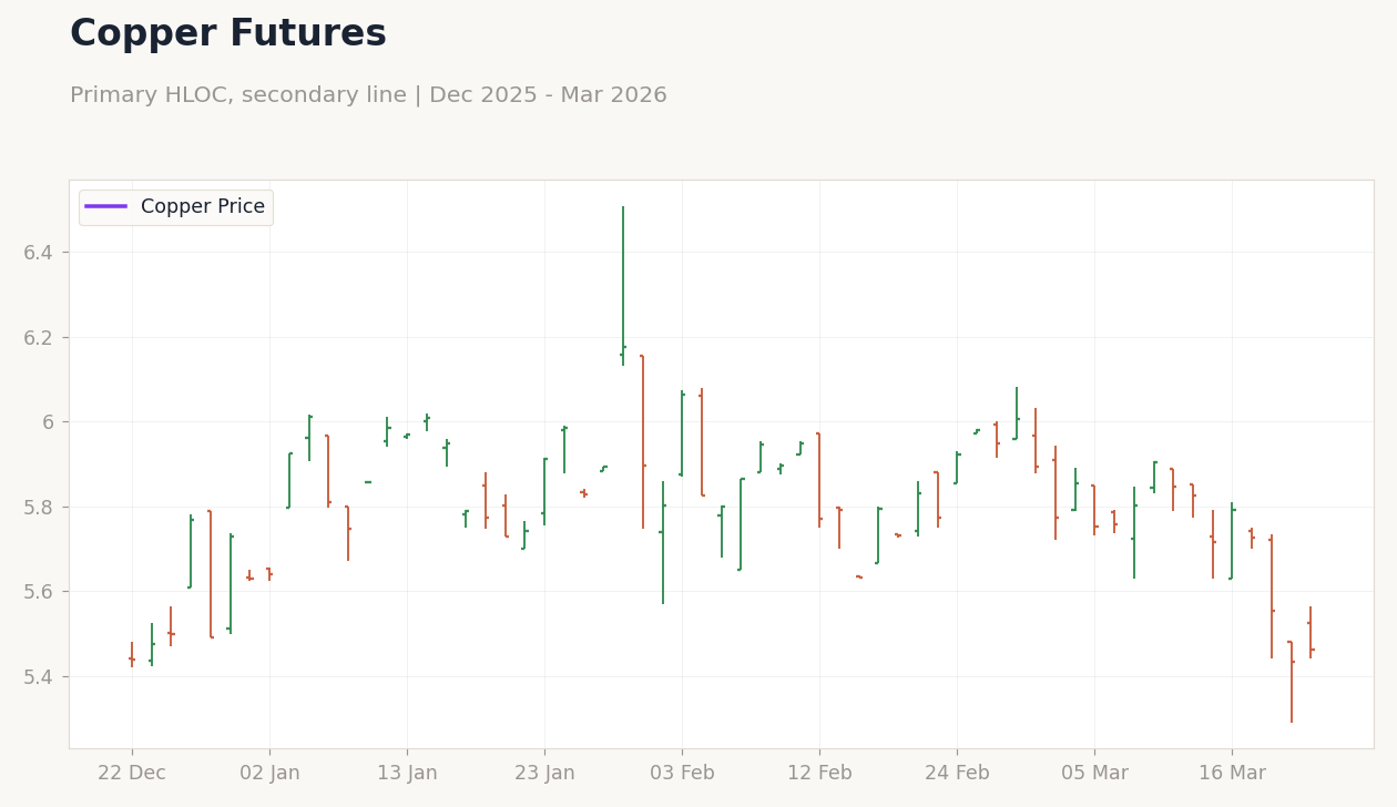 Copper Futures