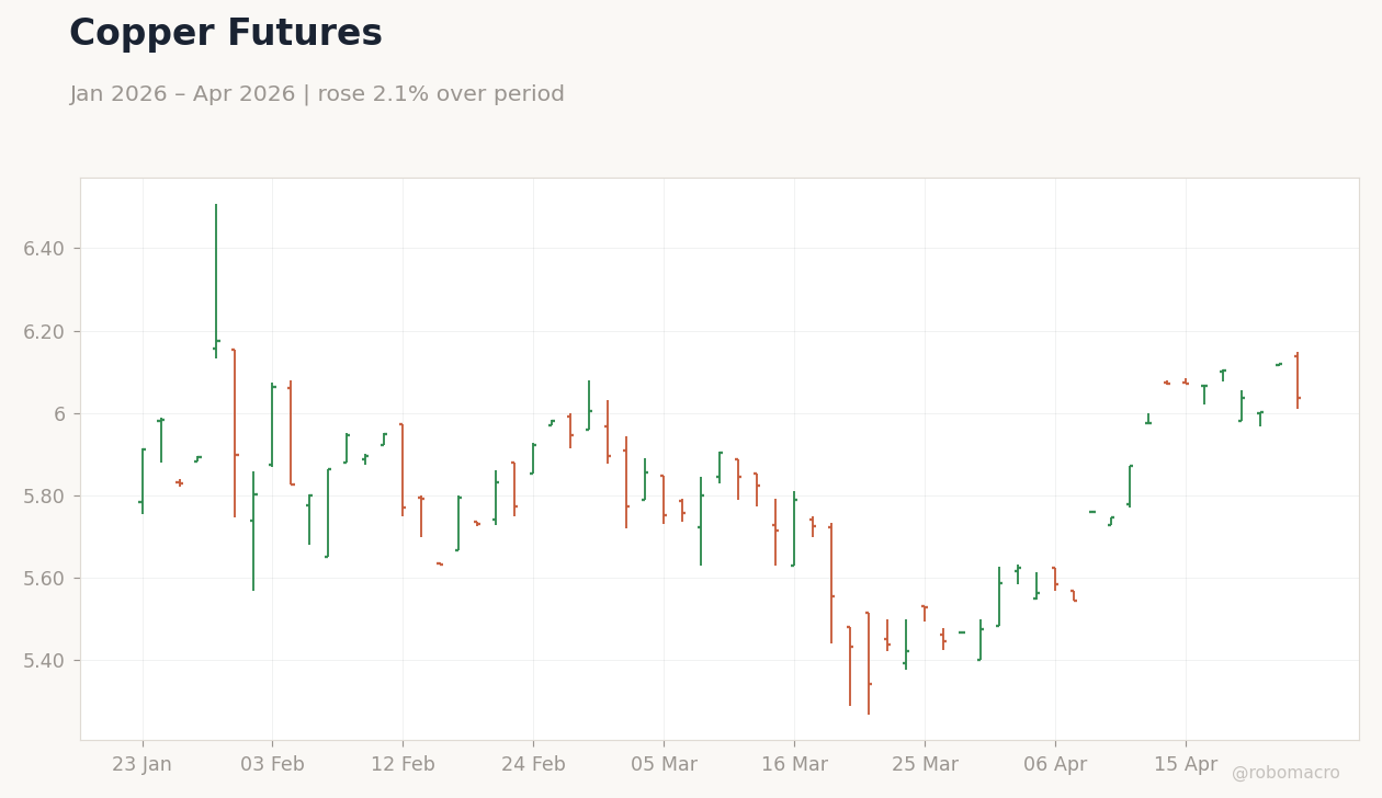 Copper Futures