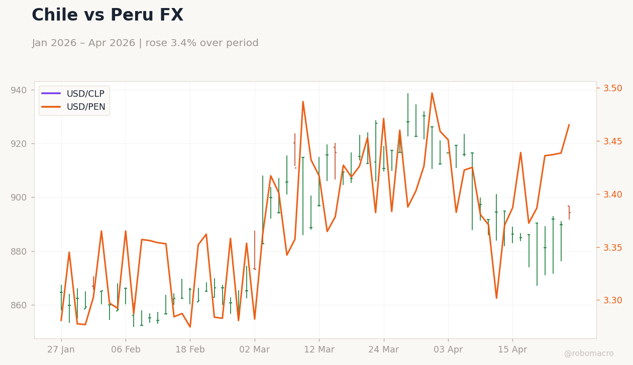 Chile vs Peru FX