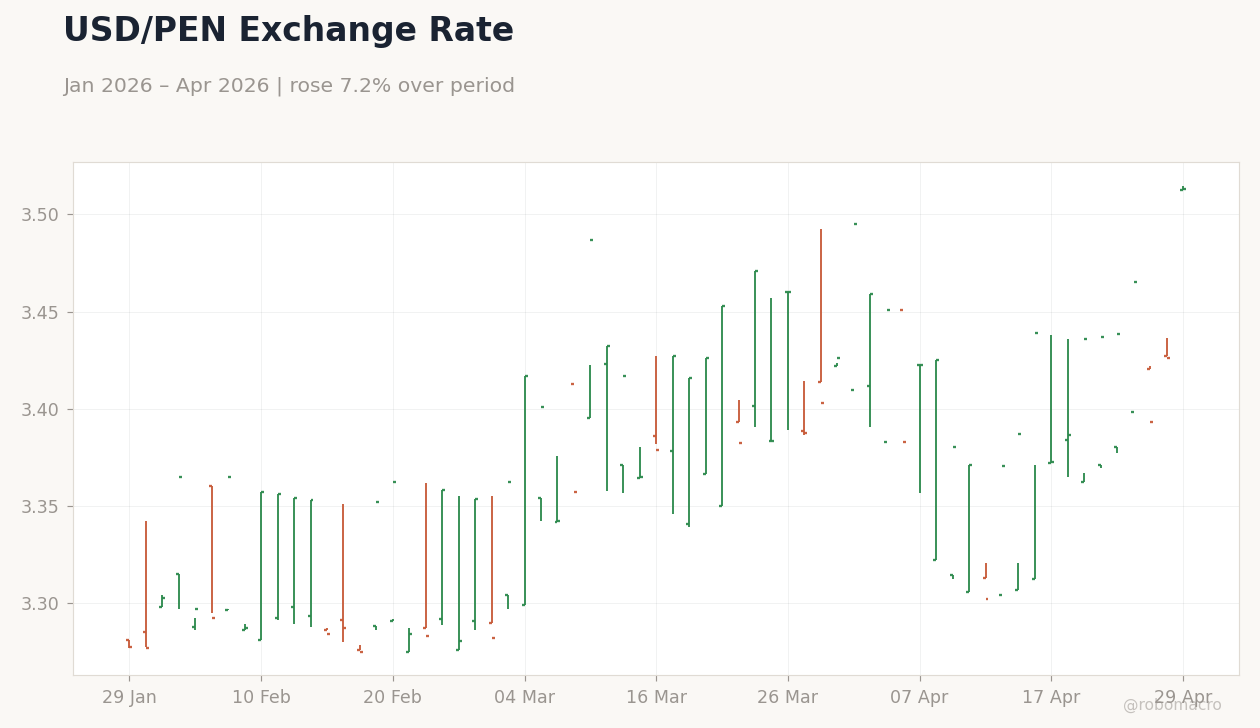 USD/PEN Exchange Rate