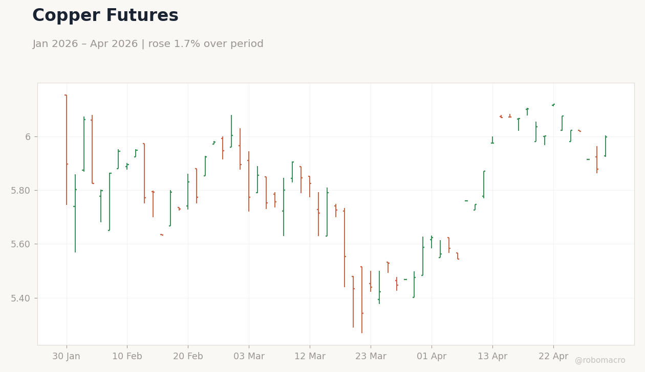 Copper Futures