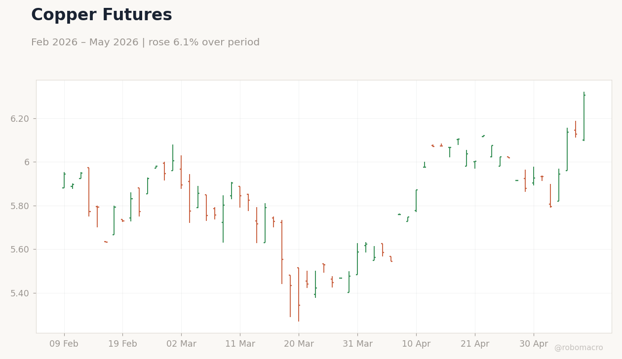 Copper Futures
