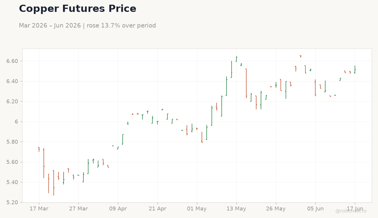 Copper Futures Price