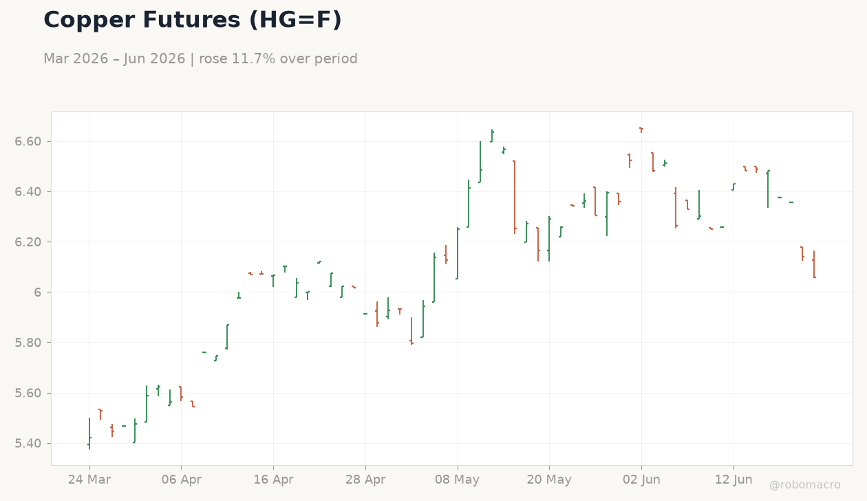 Copper Futures (HG=F)