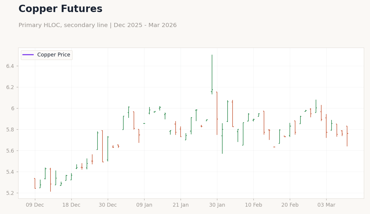 Copper Futures