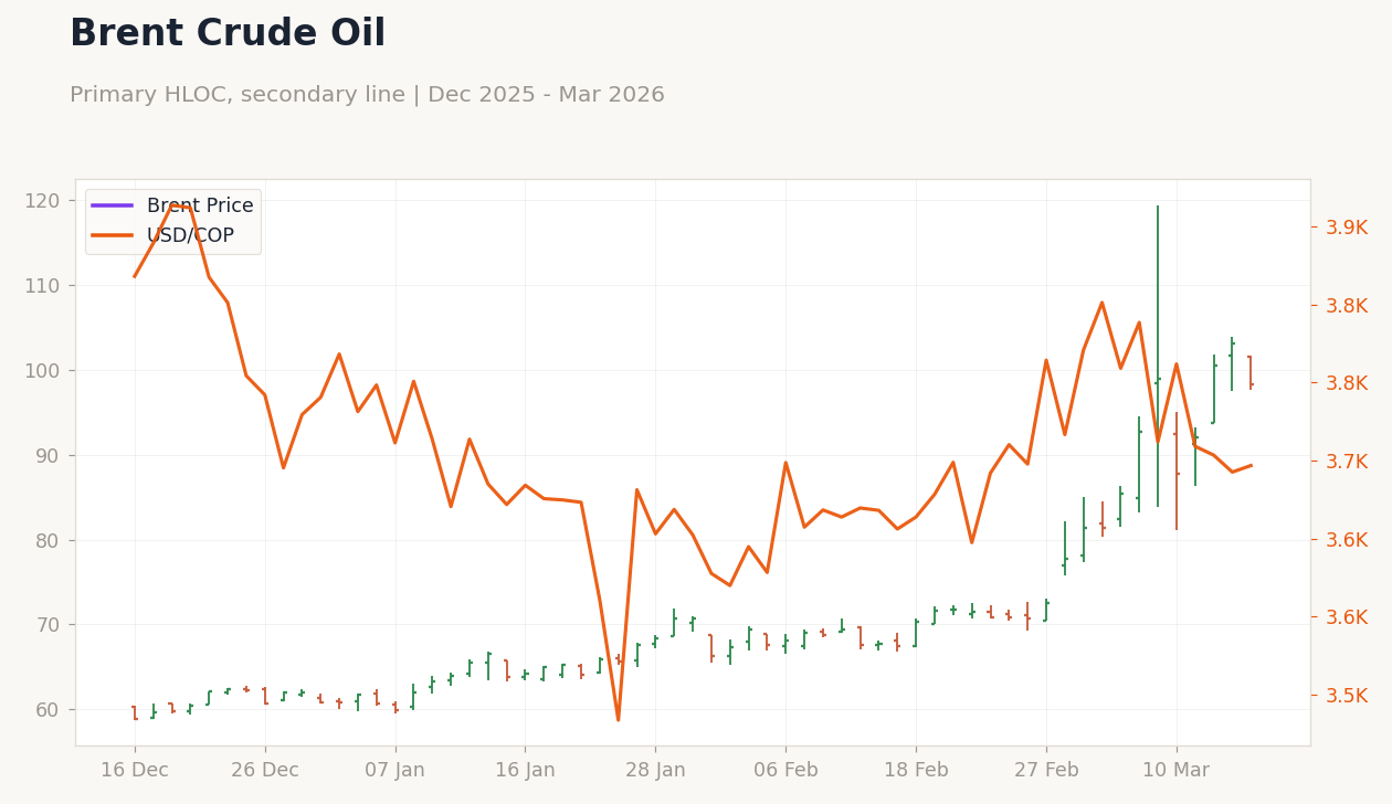 Brent Crude Oil