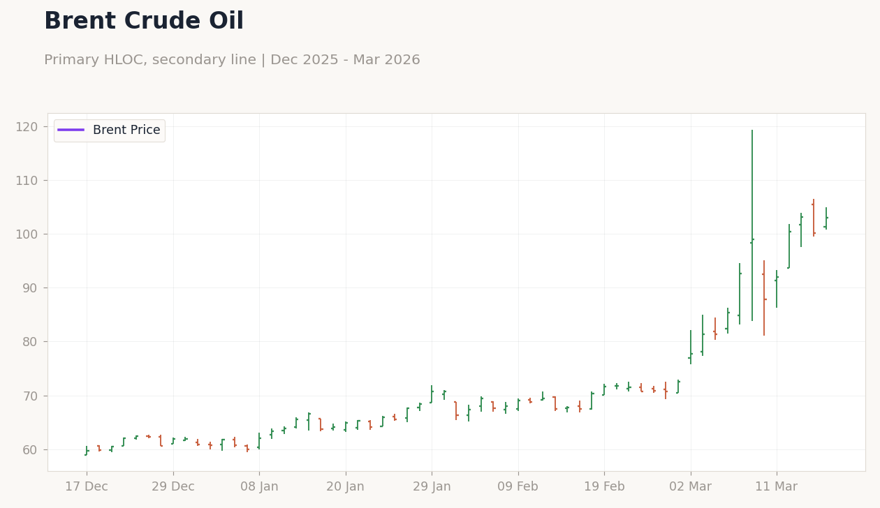 Brent Crude Oil