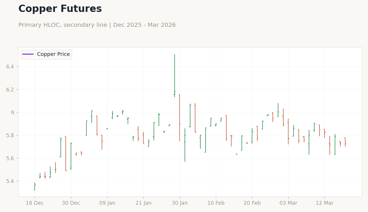 Copper Futures