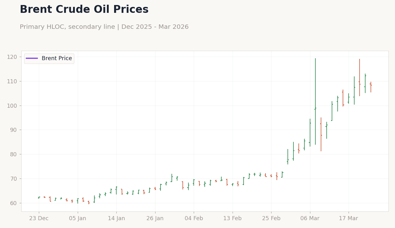 Brent Crude Oil Prices
