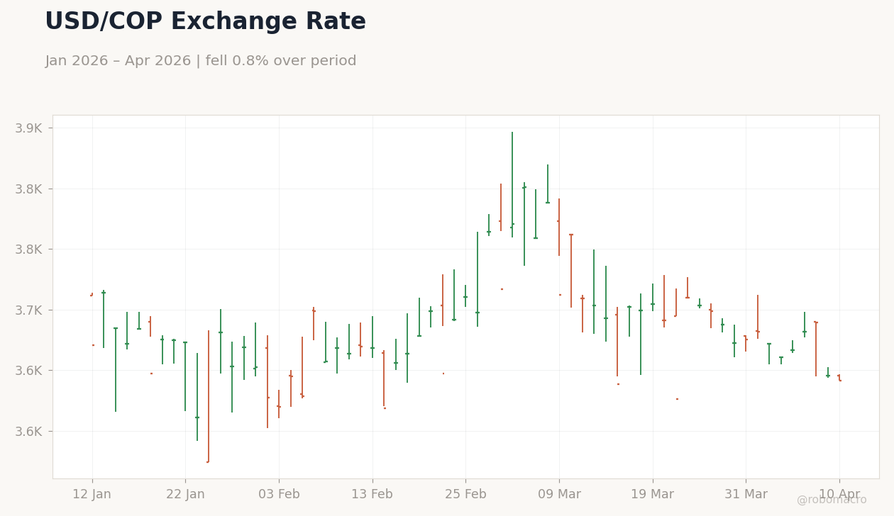 USD/COP Exchange Rate