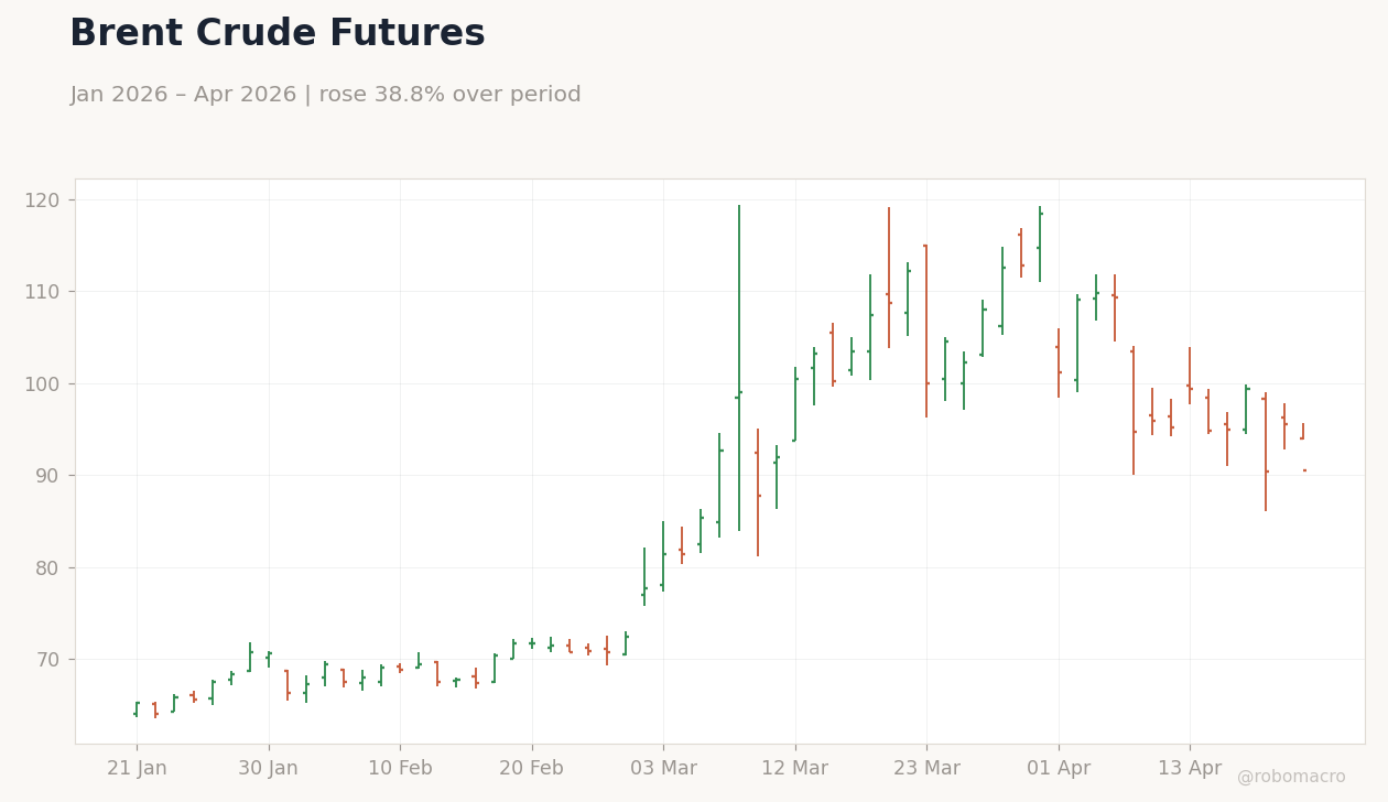 Brent Crude Futures