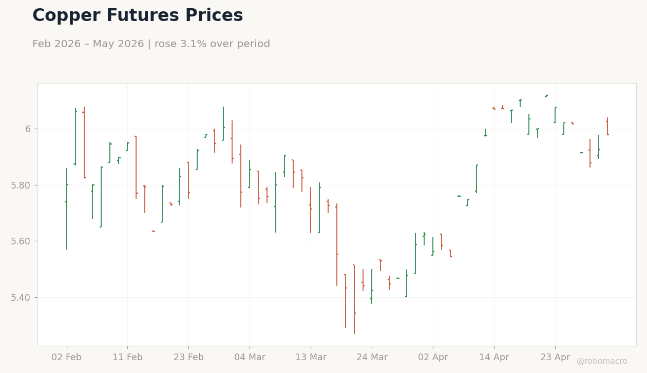 Copper Futures Prices