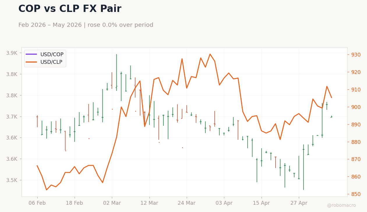 COP vs CLP FX Pair