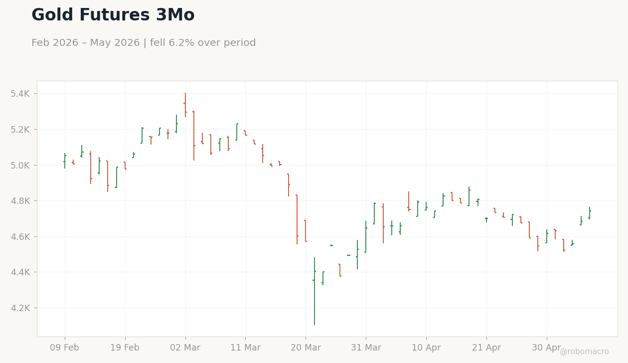 Gold Futures 3Mo