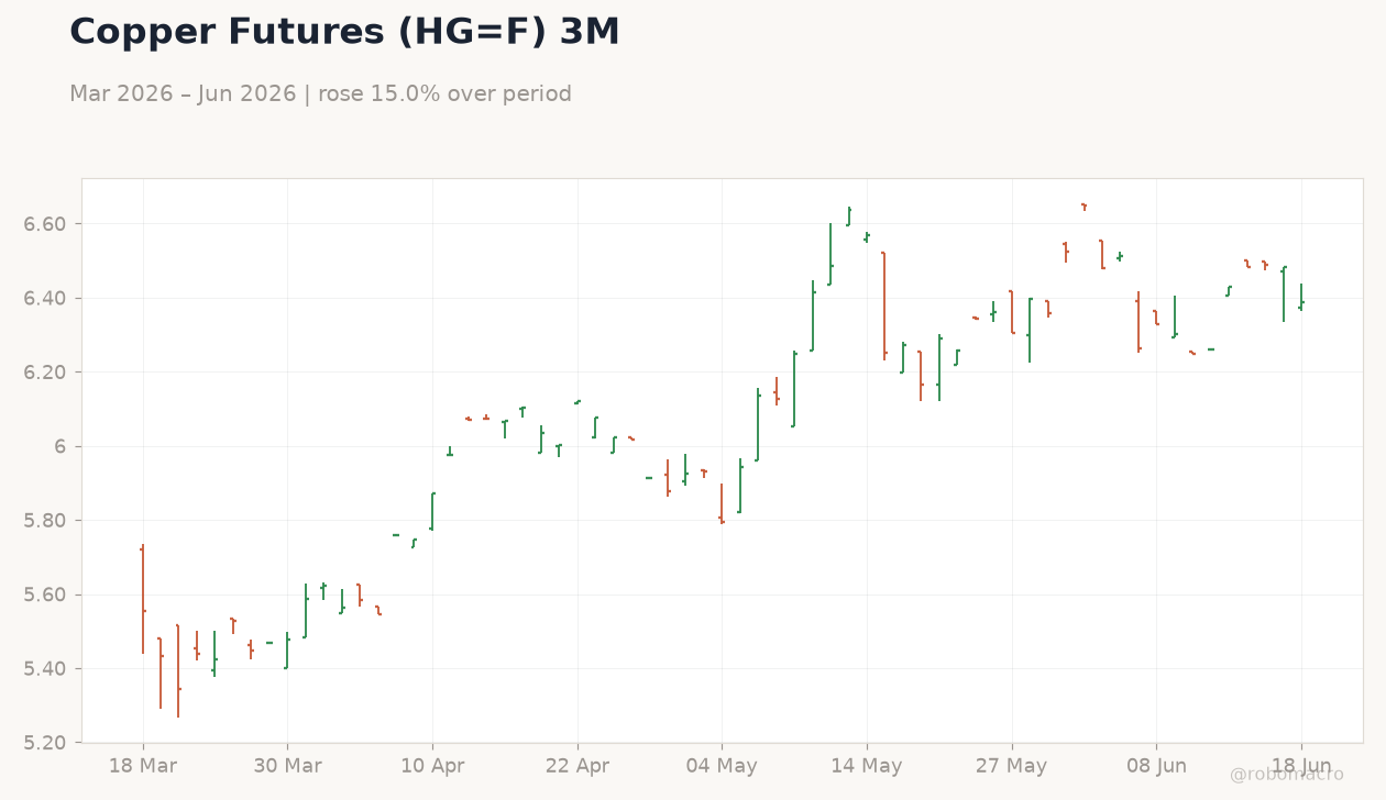 Copper Futures (HG=F) 3M