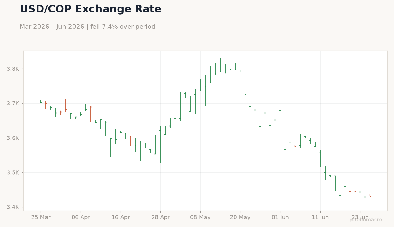 USD/COP Exchange Rate