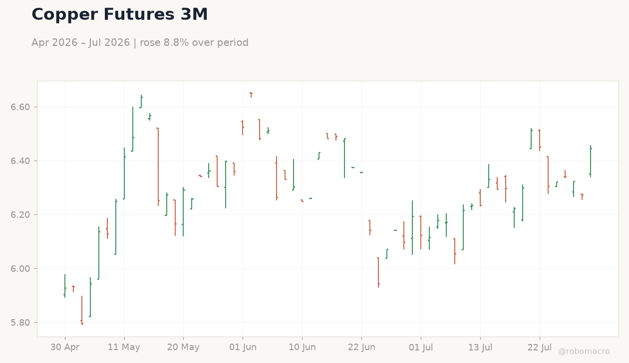Copper Futures 3M