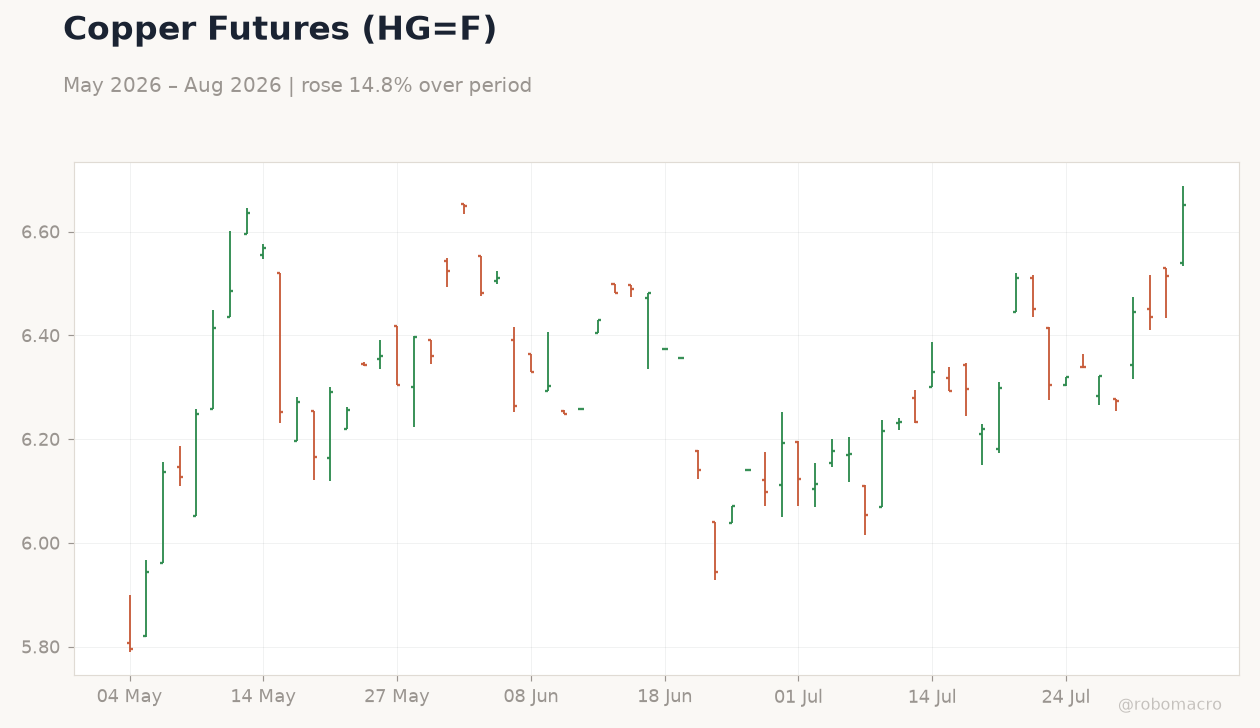 Copper Futures (HG=F)