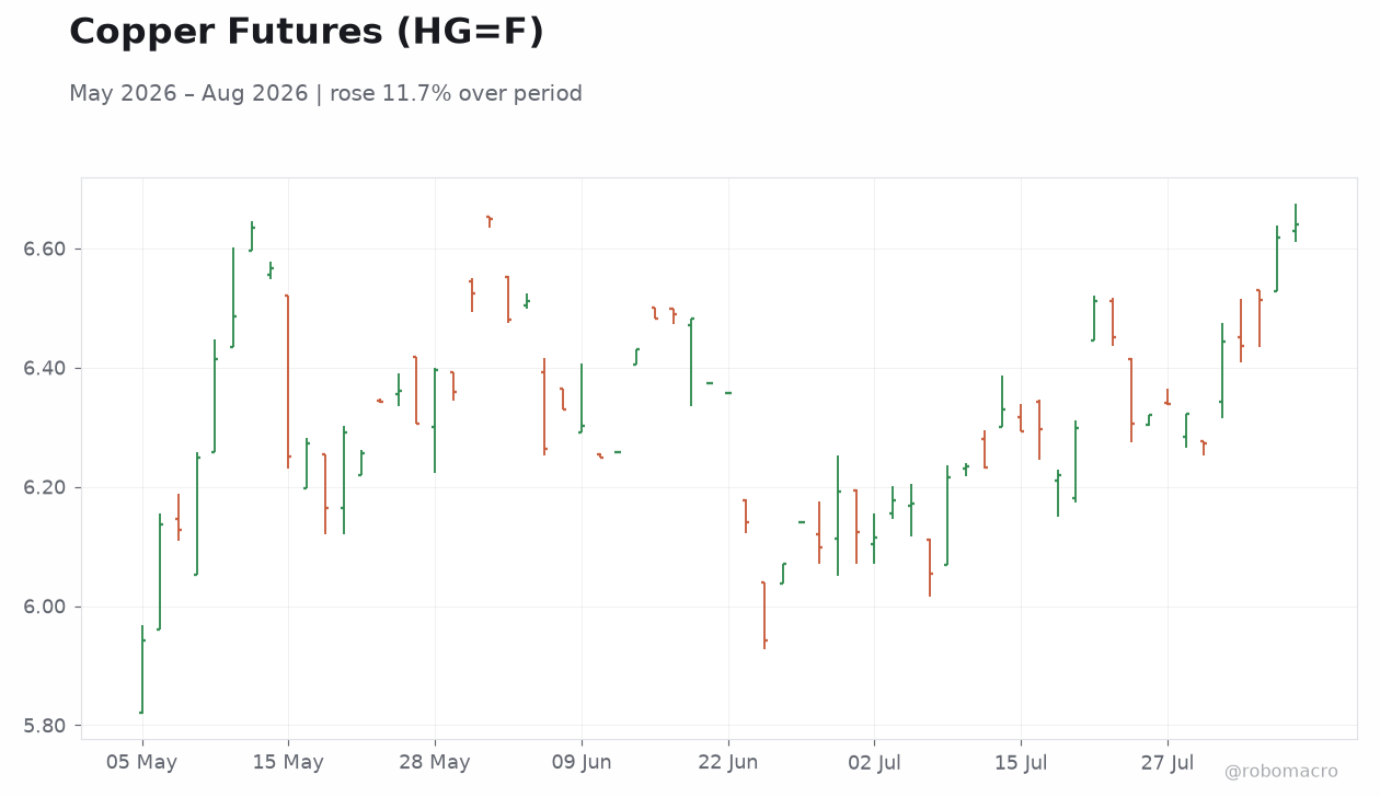 Copper Futures (HG=F)