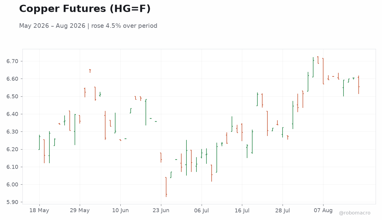 Copper Futures (HG=F)