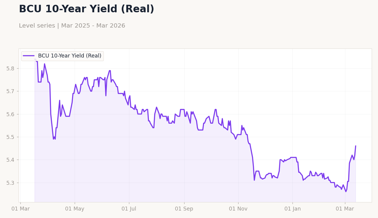 BCU 10-Year Yield (Real)