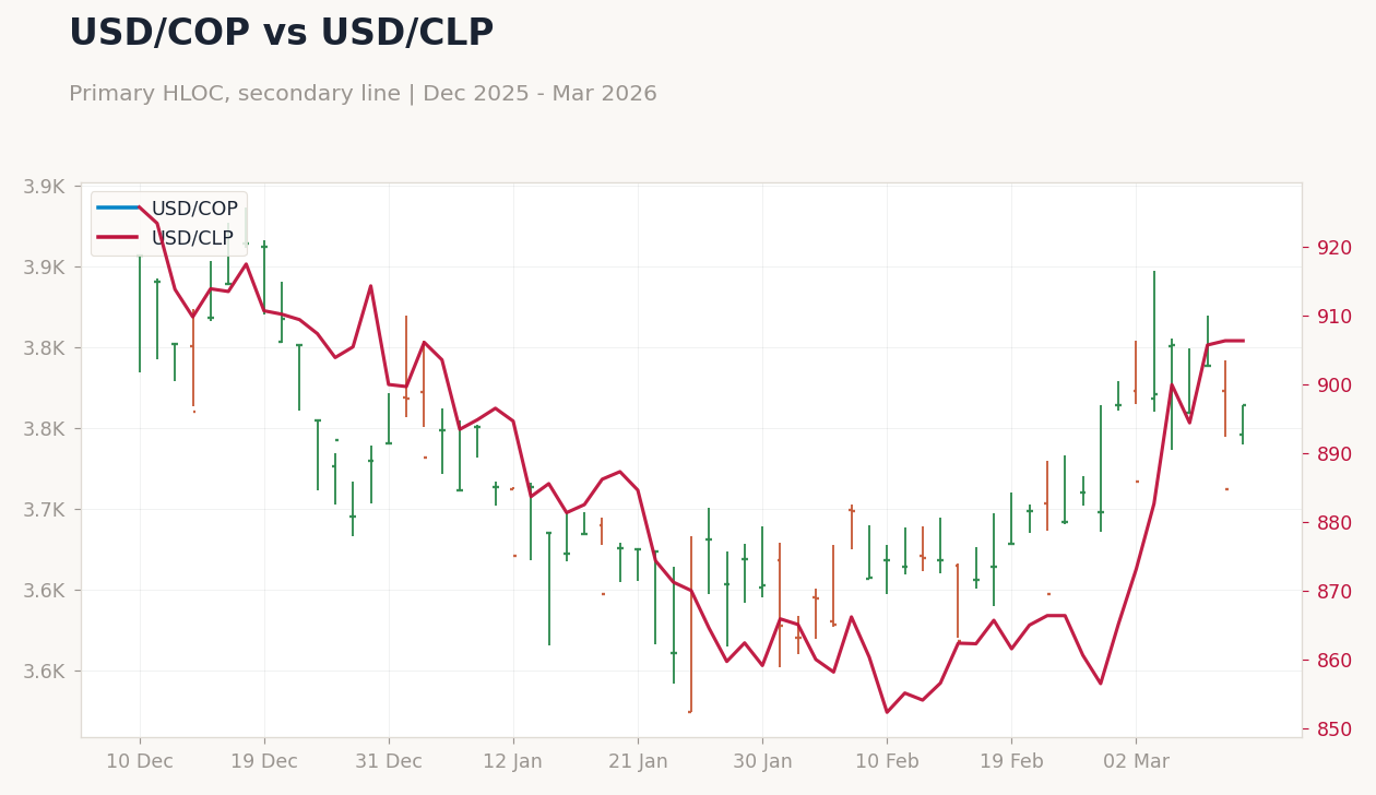 USD/COP vs USD/CLP