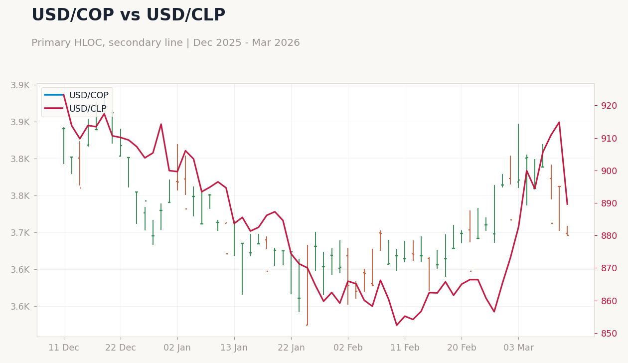 USD/COP vs USD/CLP