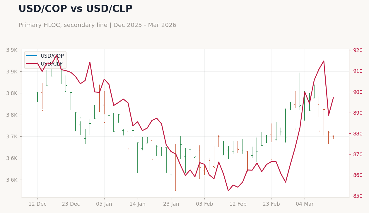 USD/COP vs USD/CLP