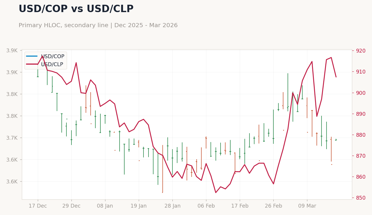 USD/COP vs USD/CLP