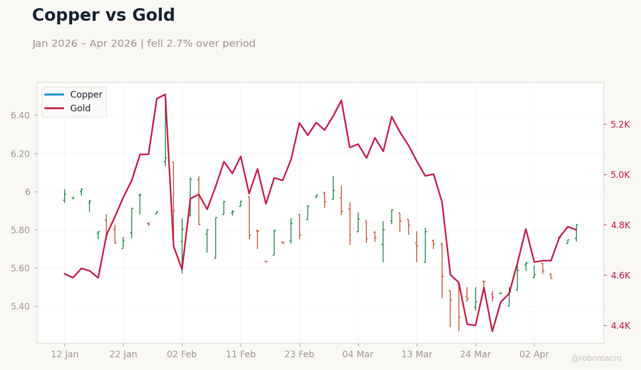 Copper vs Gold