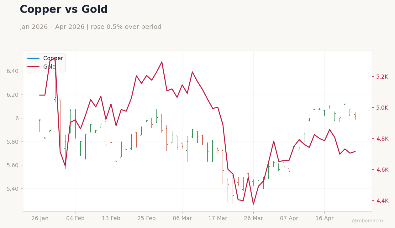 Copper vs Gold