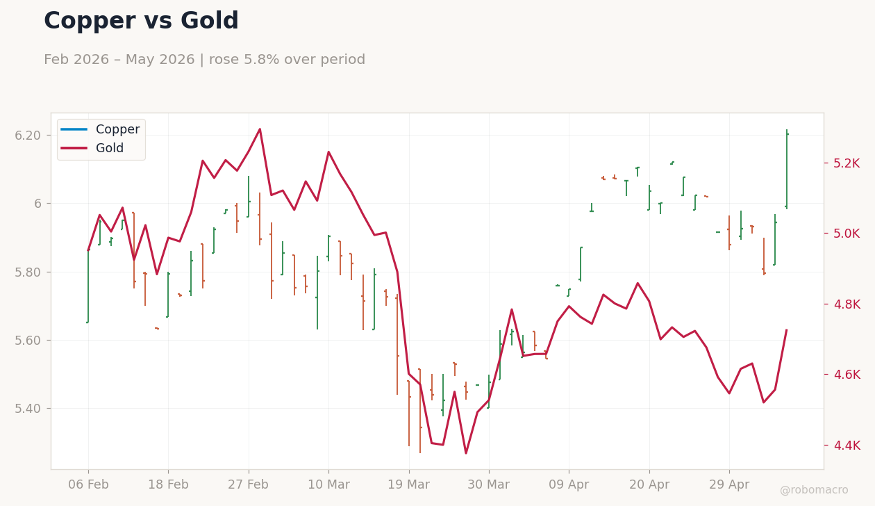 Copper vs Gold