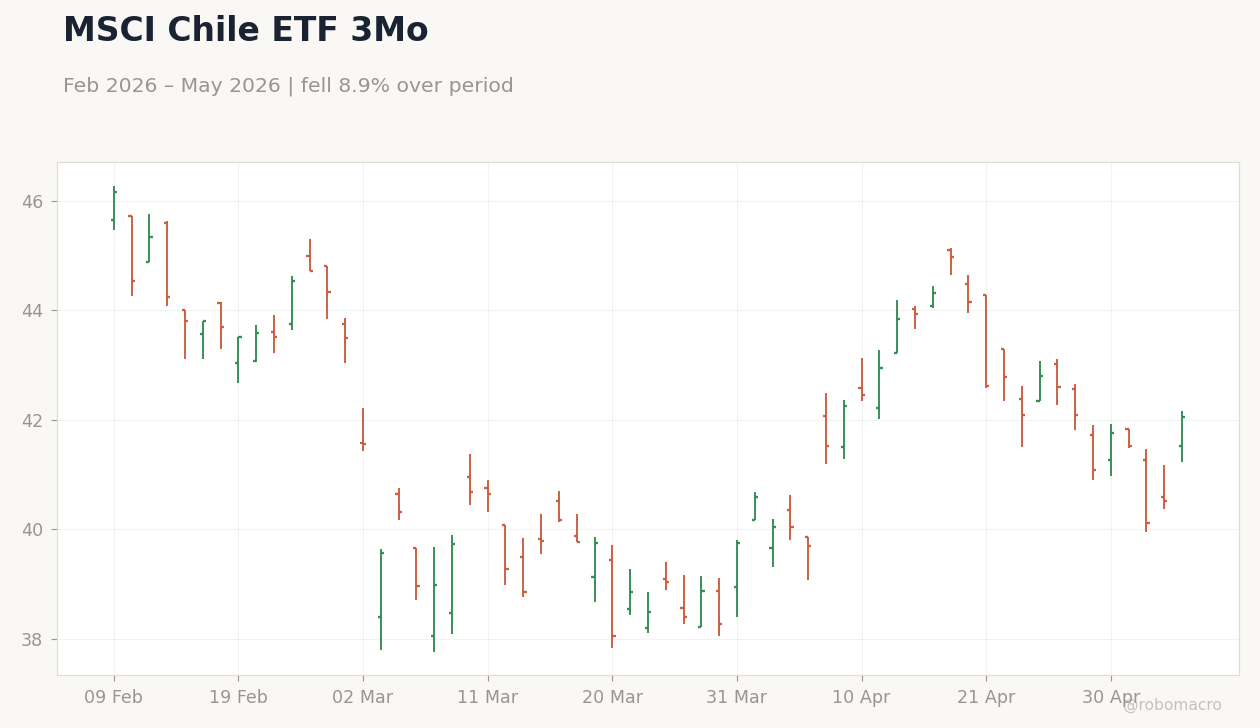 MSCI Chile ETF 3Mo