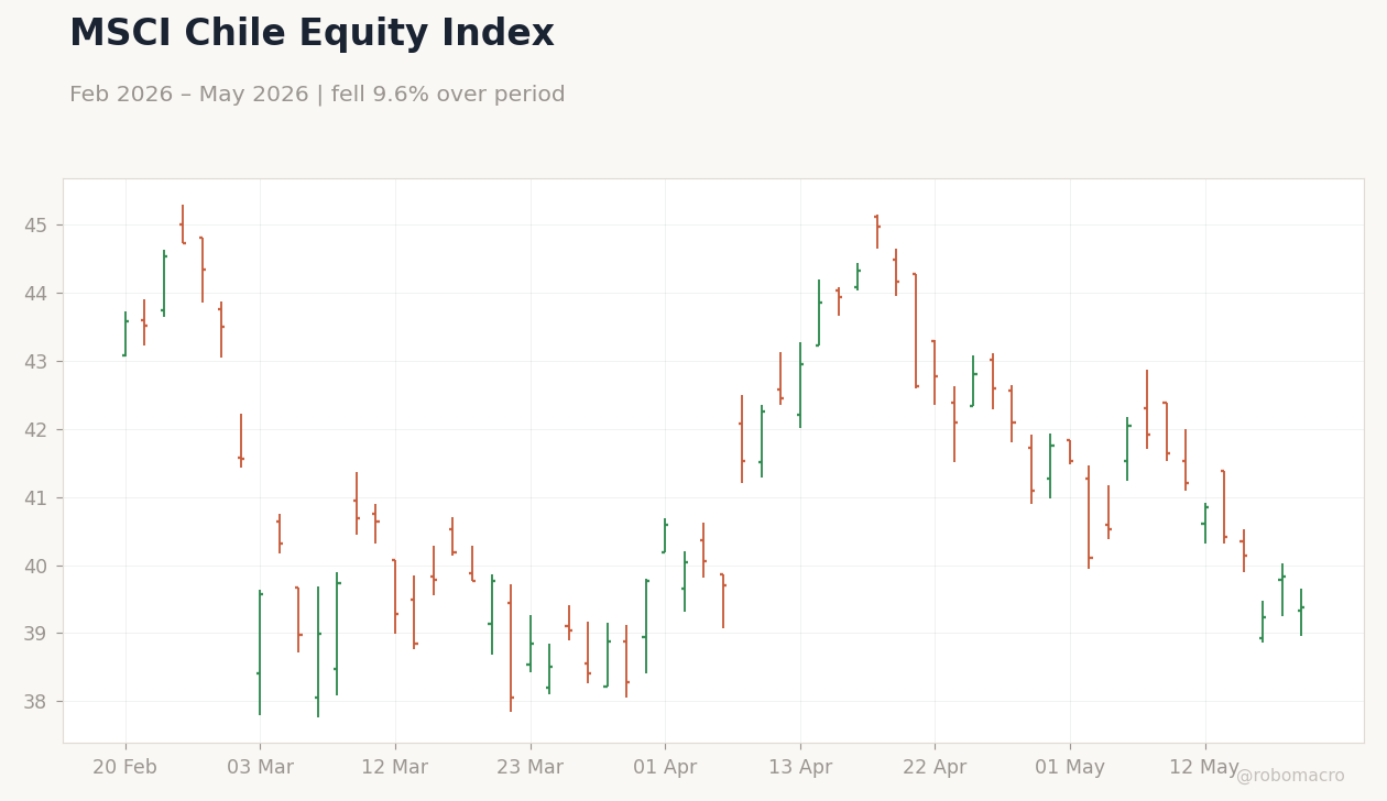 MSCI Chile Equity Index