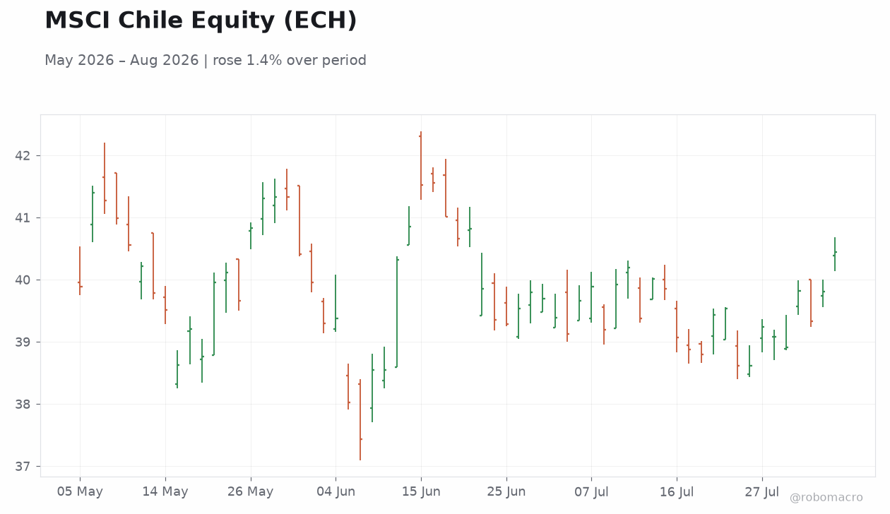 MSCI Chile Equity (ECH)