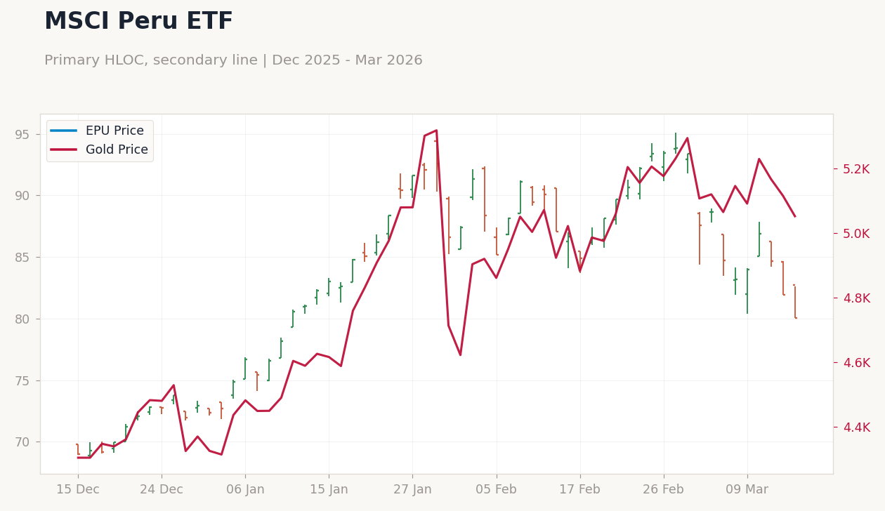MSCI Peru ETF