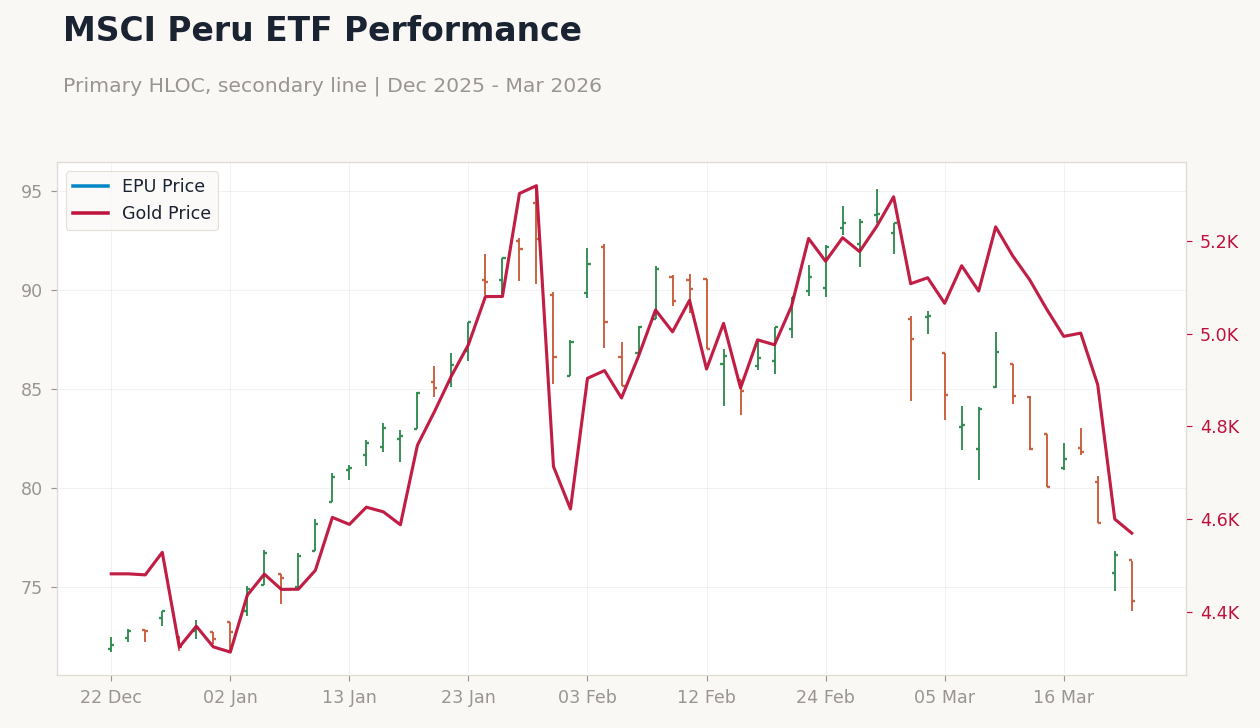 MSCI Peru ETF Performance