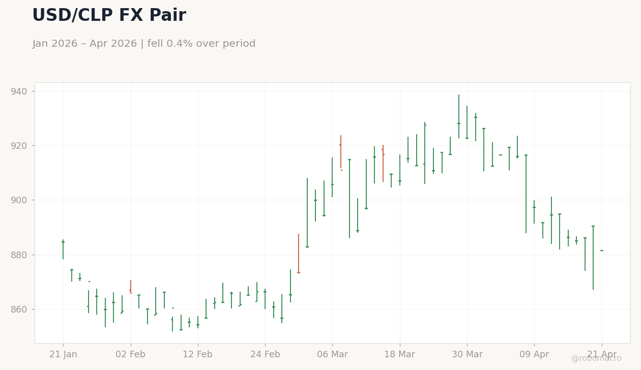 USD/CLP FX Pair
