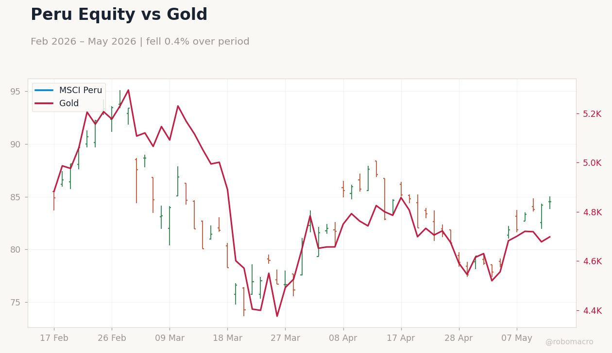 Peru Equity vs Gold