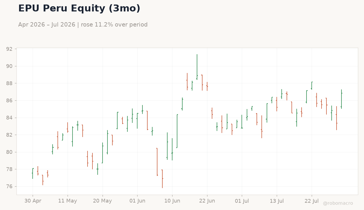 EPU Peru Equity (3mo)