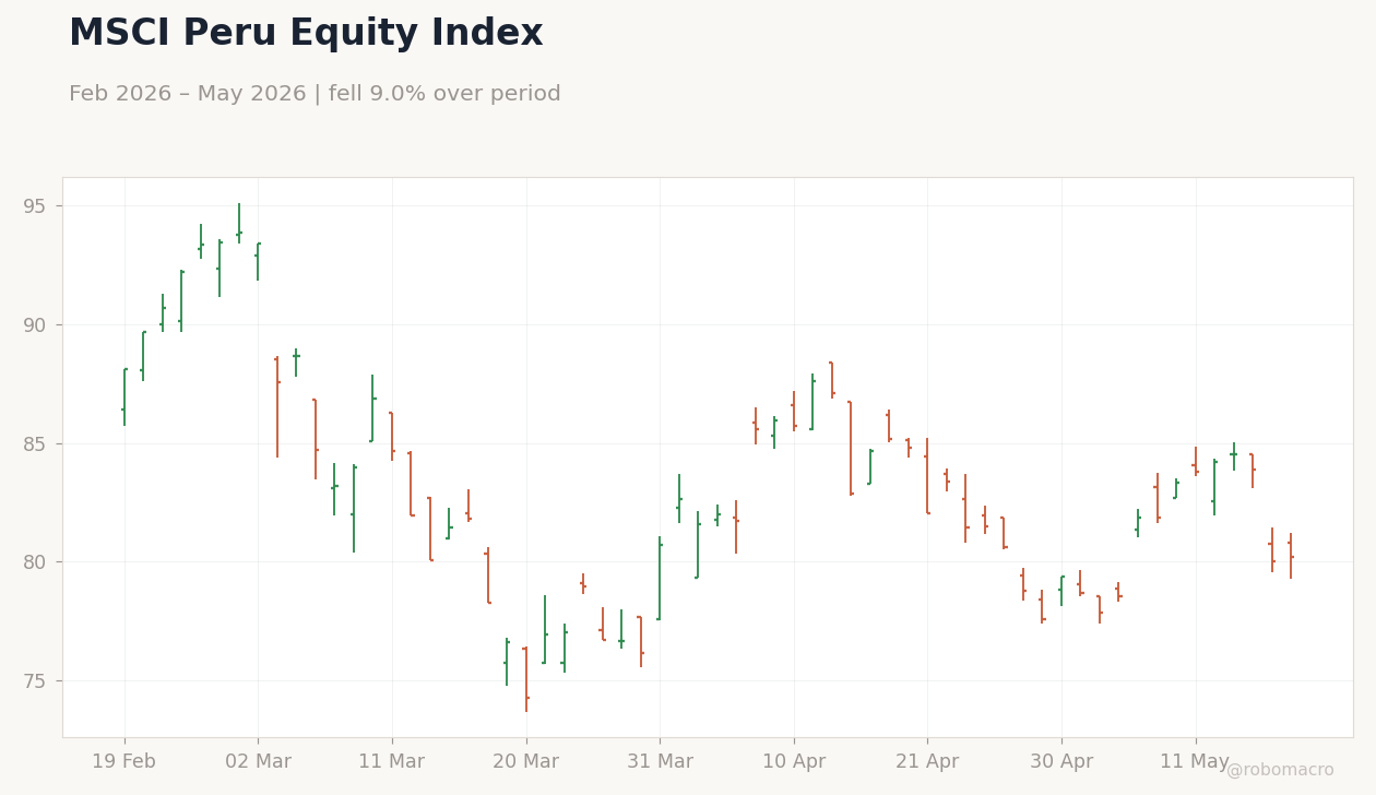 MSCI Peru Equity Index