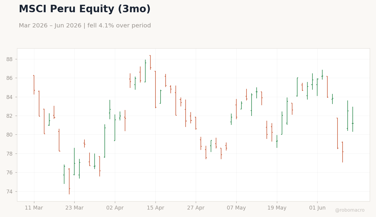 MSCI Peru Equity (3mo)