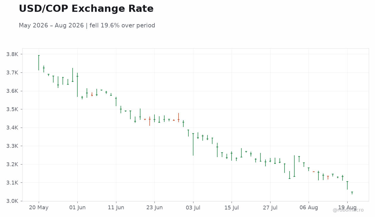 USD/COP Exchange Rate